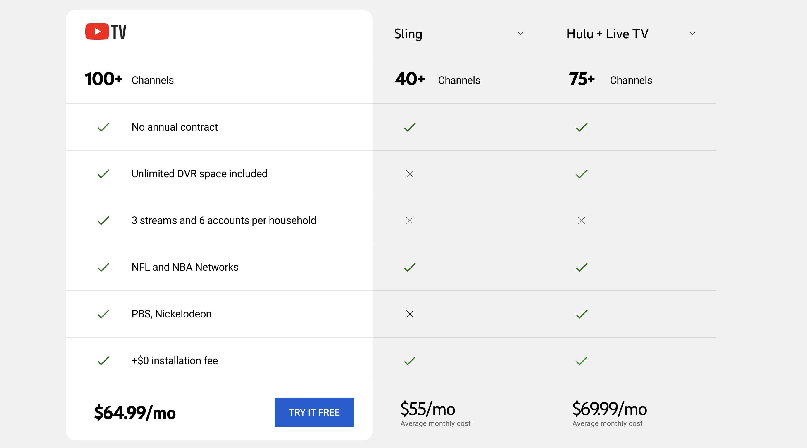 Perbandingan YouTube TV dengan Sling TV dan Hulu Live TV