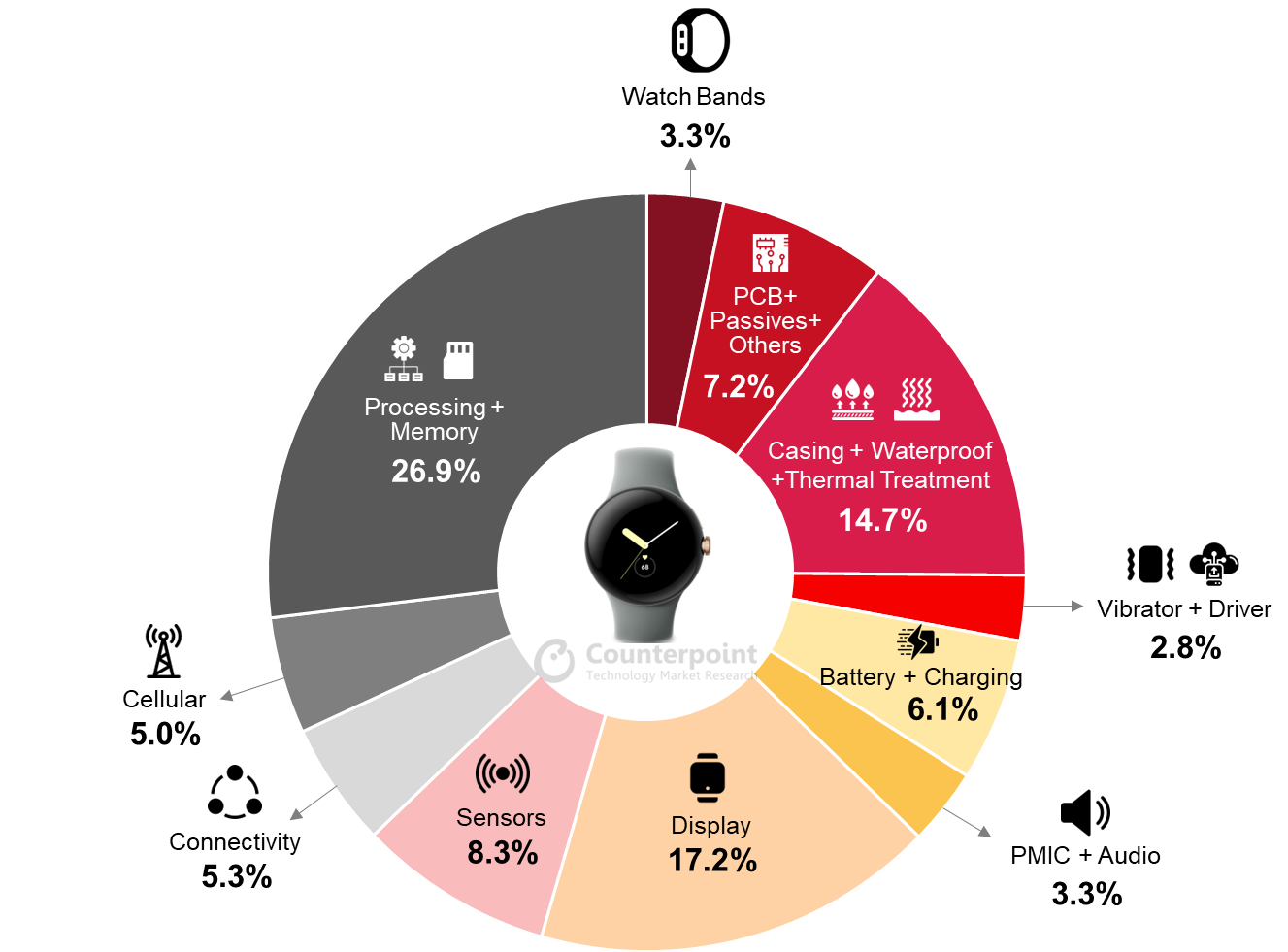 pixel-watch-bill-of-materials-graphic-counterpoint