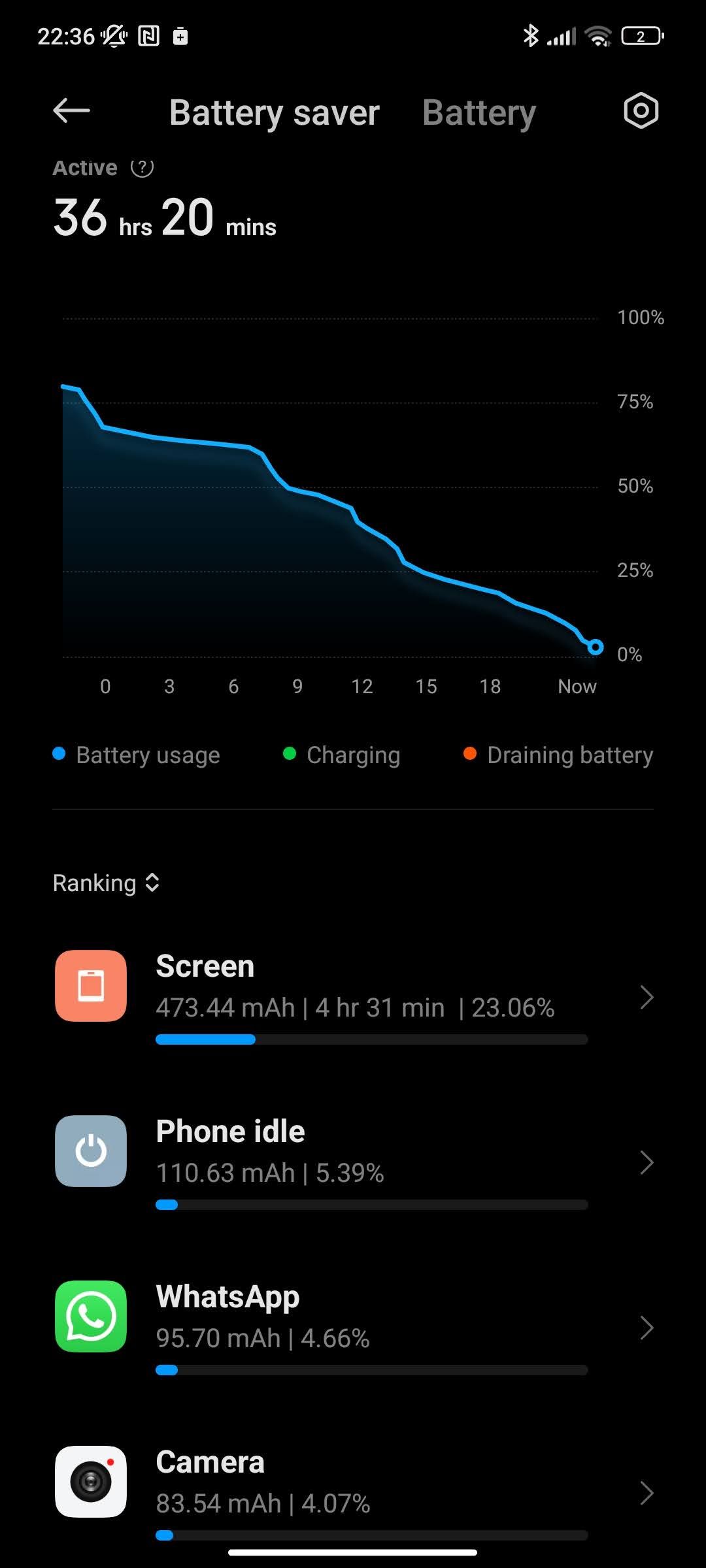 Xiaomi 13 Pro system battery stats showing 36 hours of activity with 4h and 31 mins of screen-on time
