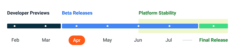 Gráfico mostrando o cronograma de lançamento do Android 14
