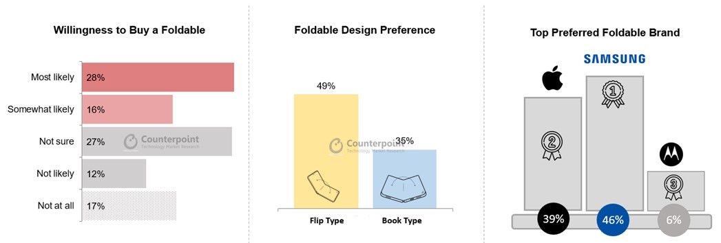 US Consumer Foldable Preferences 2022