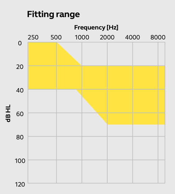 Fitting range graph showing which levels of hearing loss the Jabra Enhance Plus can compensate