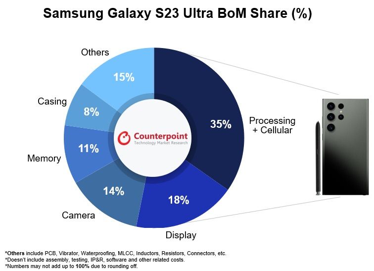 Samsung Galaxy S23 Ultra Bill of Materials