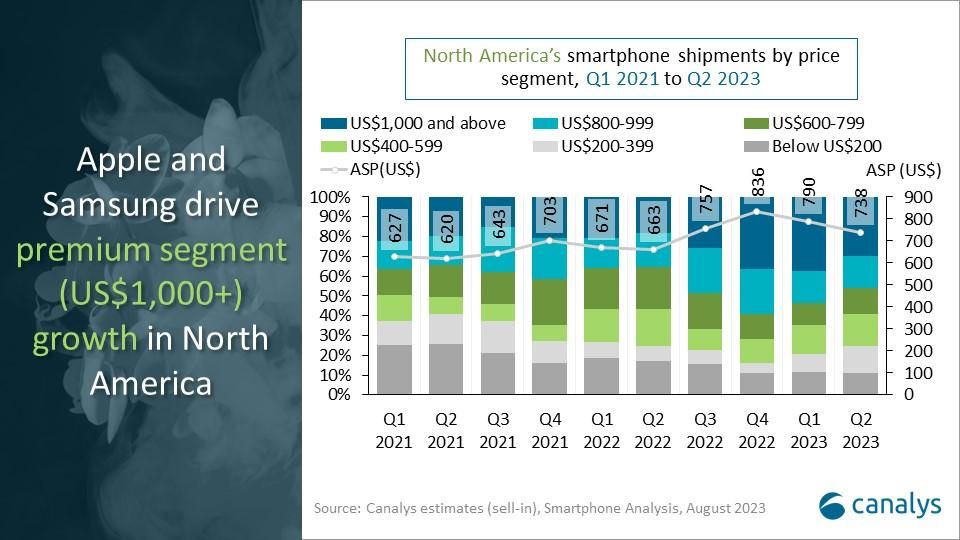 canalys-top price-finances