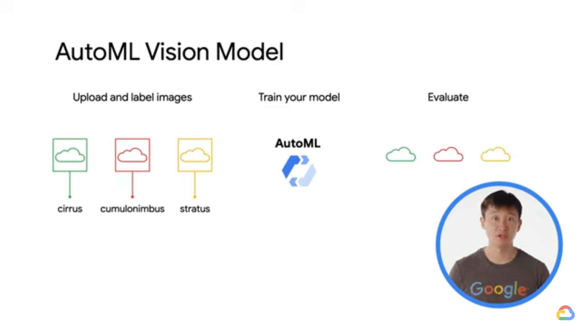 Workflow chart for an AutoML project in Vision.