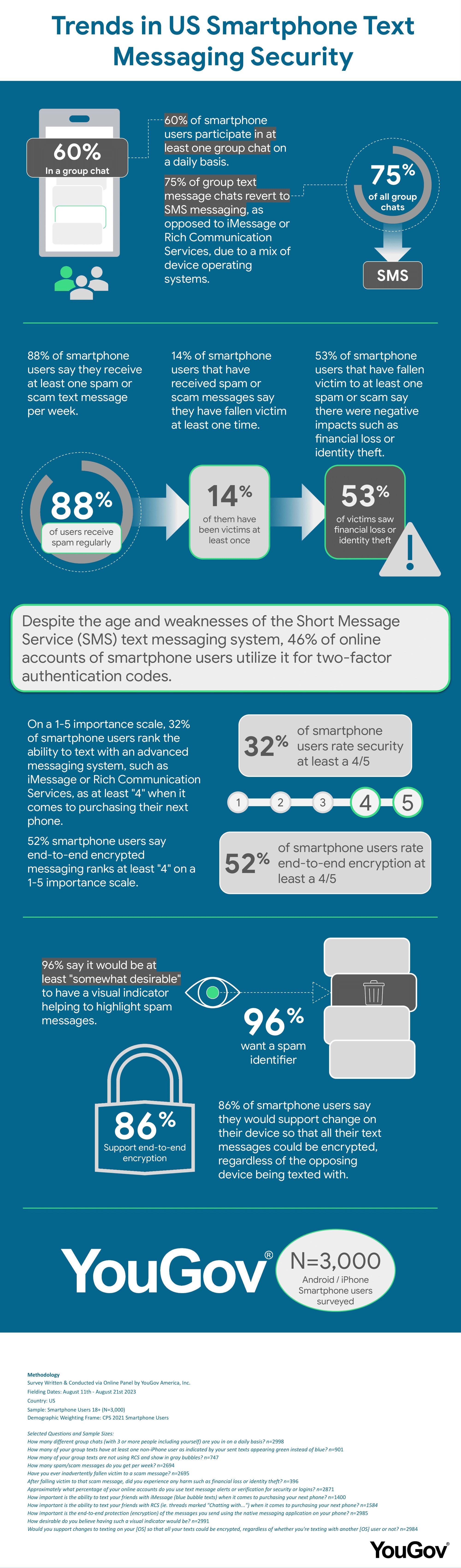 SMS Infographic_YouGov