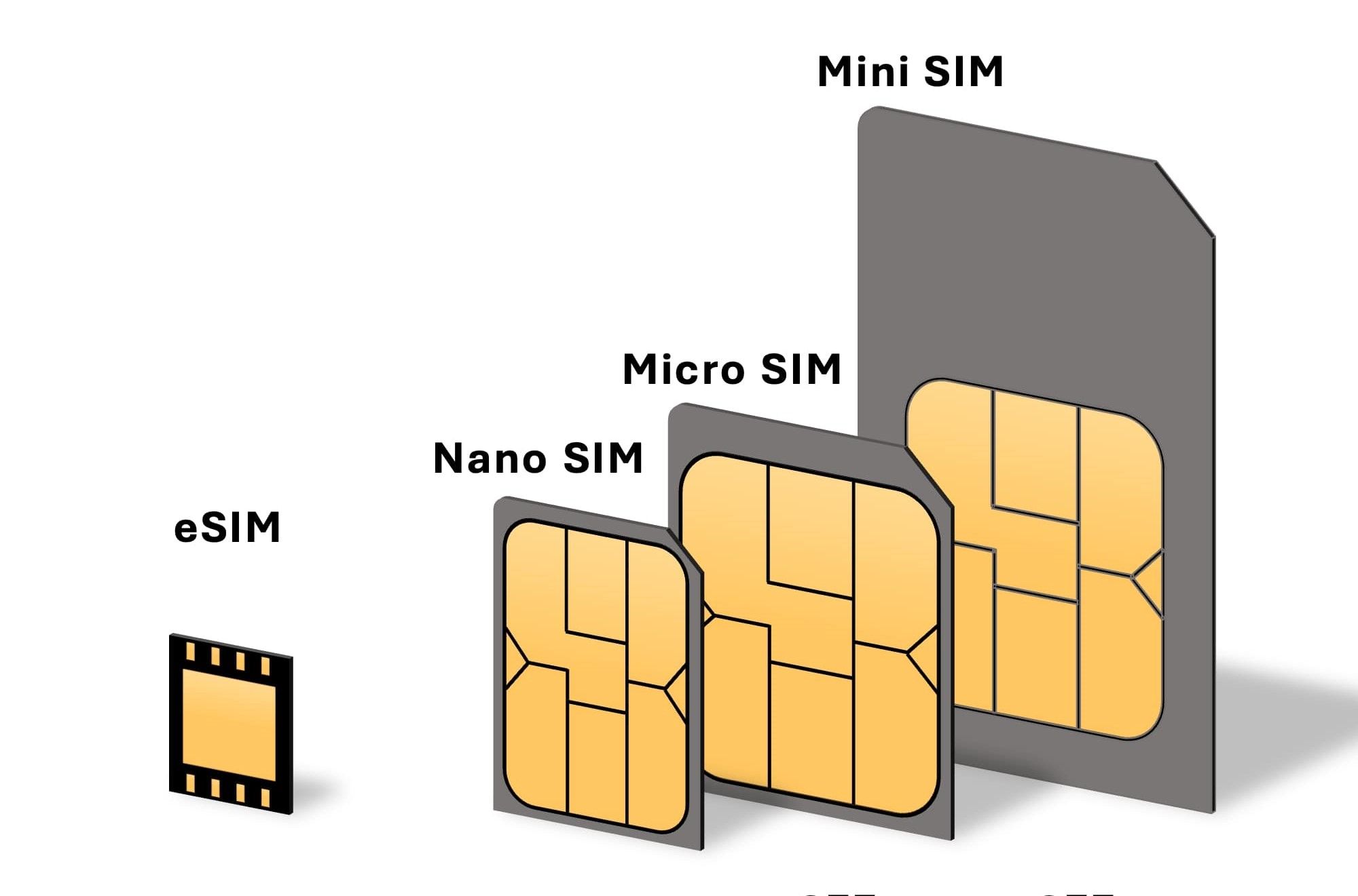 Graphic comparing four sim card sizes: Mini, Micro, Nano and eSim.