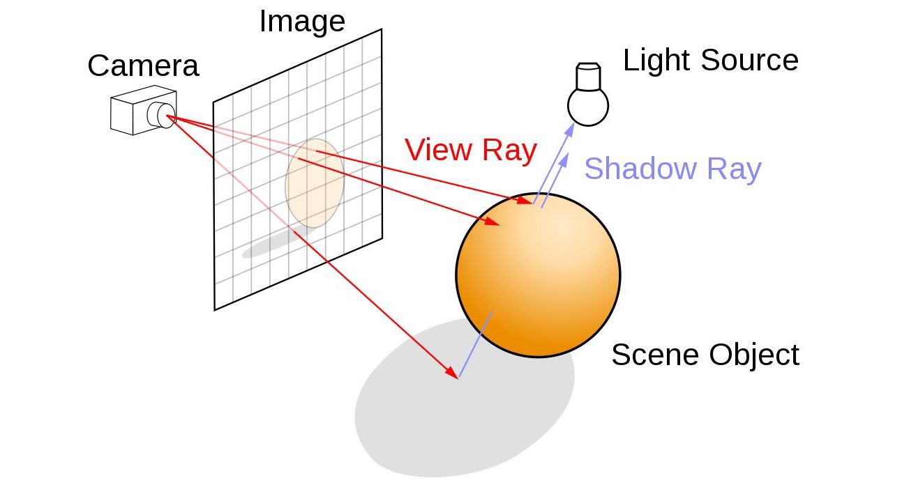 An illustration of the basics of ray tracing