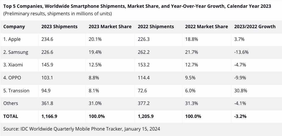 IDC 2023 smartphone shipment report