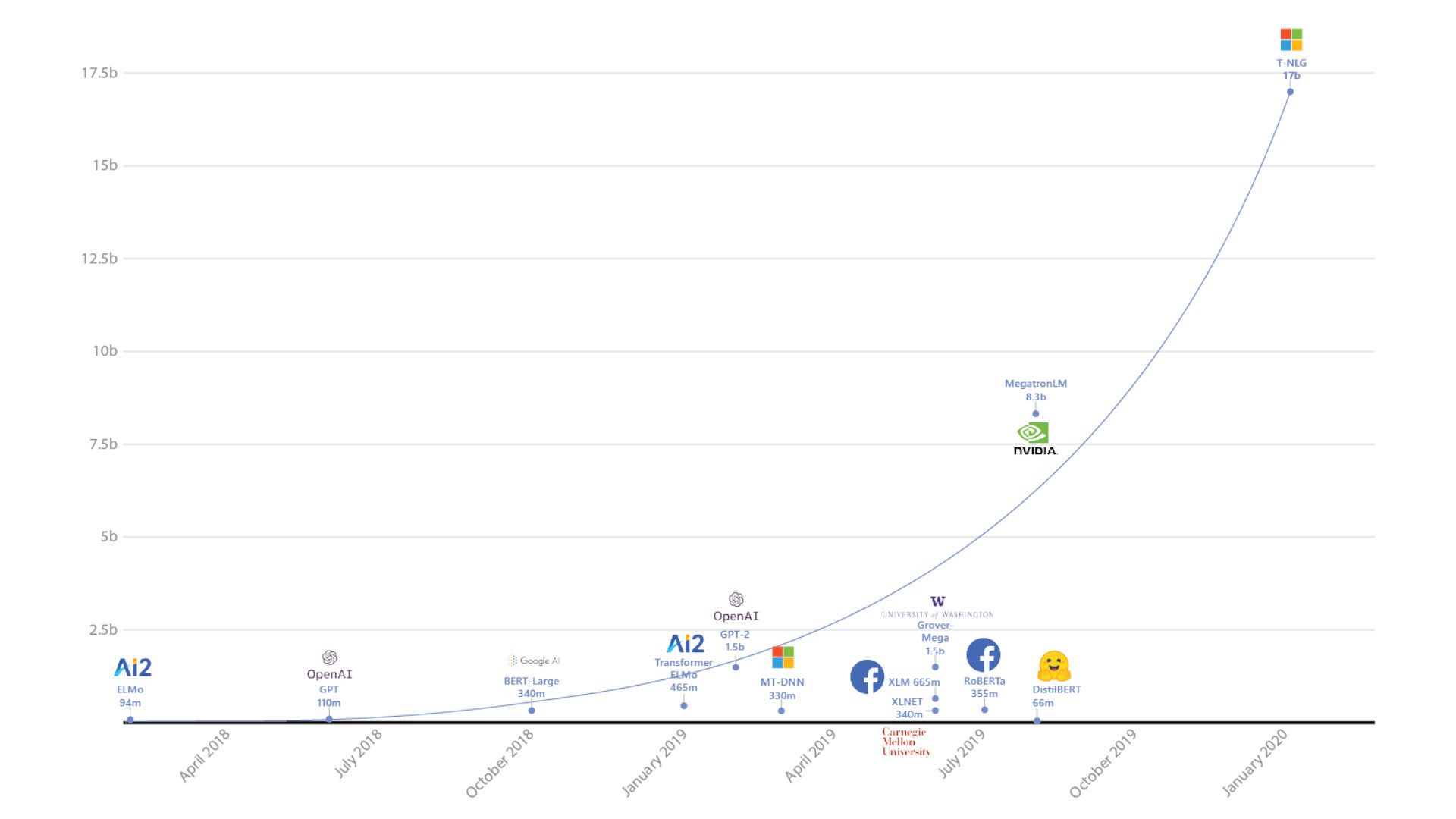 Microsoft Turing-NLG performance graph shows its strength in 2020.