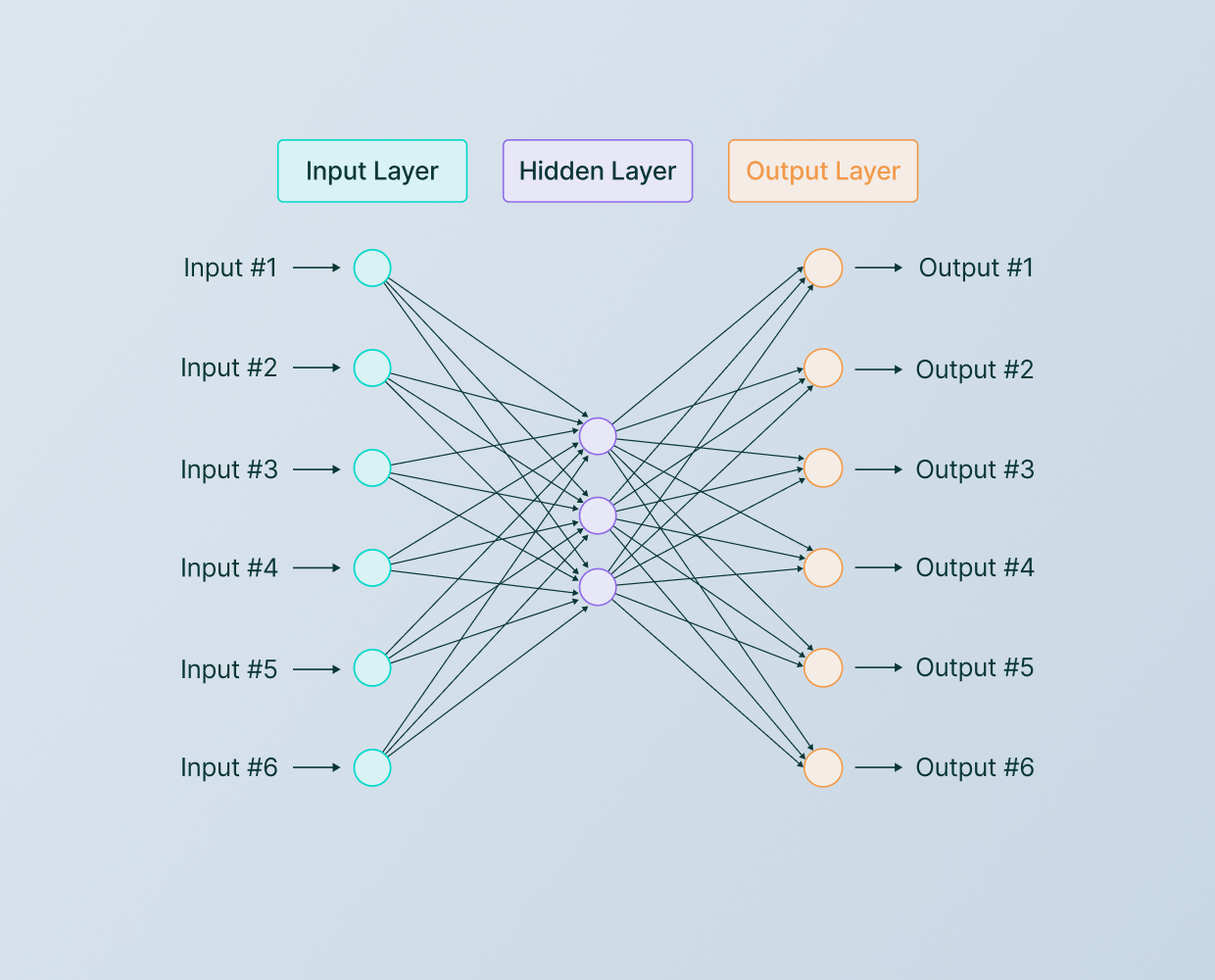 Neural Network Architecture layers