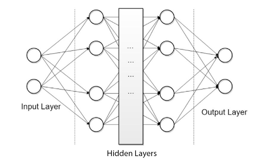 A diagram of a neural network with an 'Input Layer' on the left, several 'Hidden Layers' in the middle, and an 'Output Layer' on the right, showing interconnected nodes and the data flow from input to output.