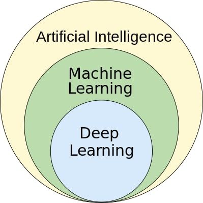 Machine Learning: Everything You Need To Know