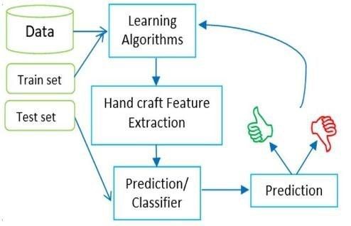 Basic 2024 machine learning