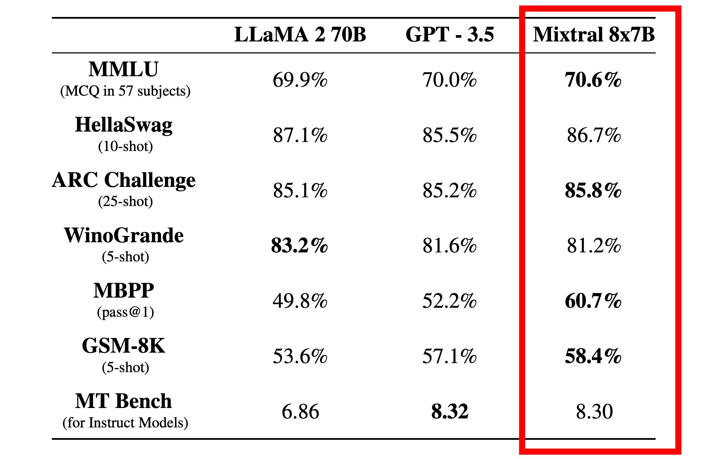 A comparison table showing performance percentages for various AI models including LLAMA 2 70B, GPT-3.5, and Mixtral 8x7B across different benchmarks like MMLU, HellaSwag, ARC Challenge, and others.