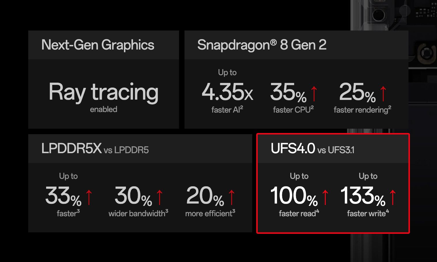 Graphic showing performance improvements of the OnePlus 11 over the OnePlus 10