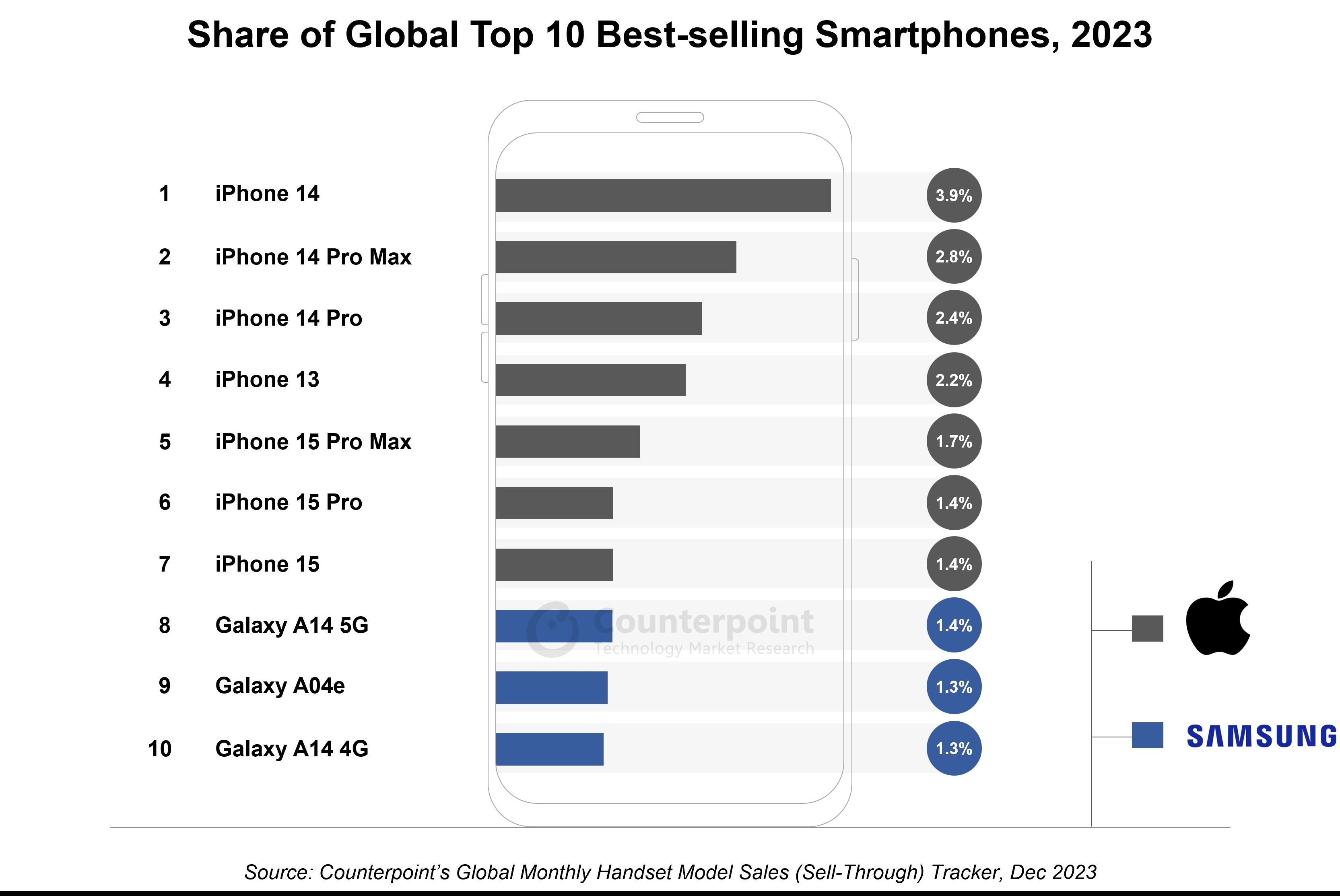 Counterpoint's chart showing the iPhone holding the top seven spots for 2023.