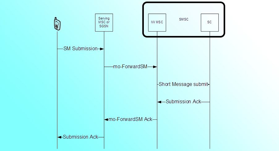 lifecycle of an SMS message