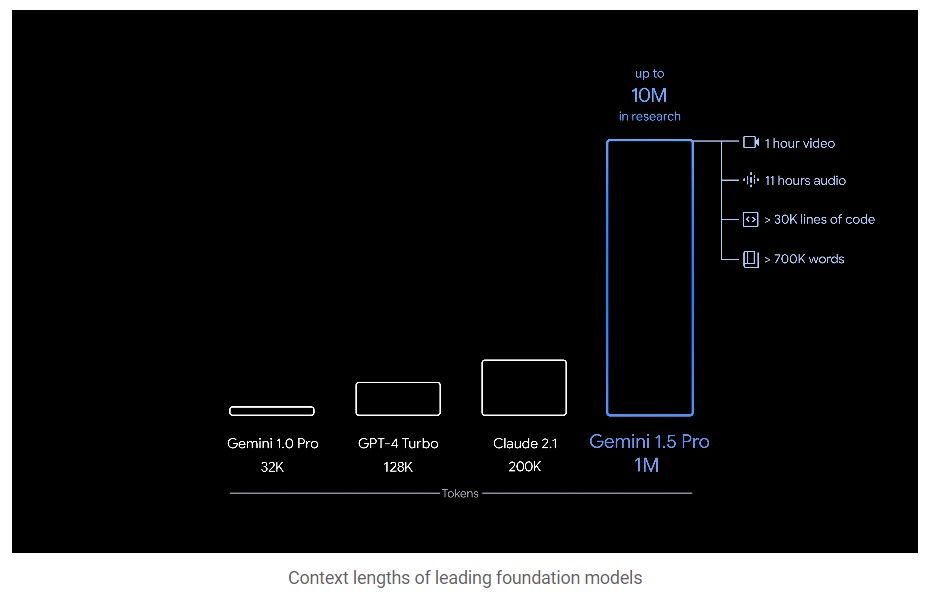 A graph comparing context windows in AI models