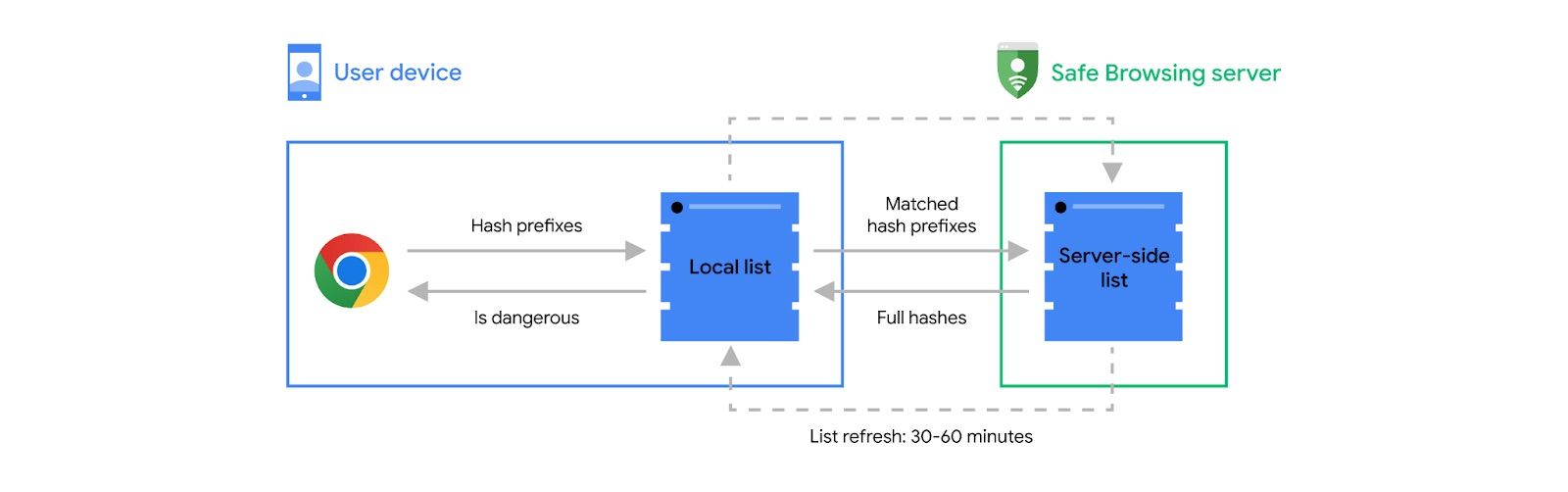 Schematics explaining how Google's new privacy-first anti-phishing measures work