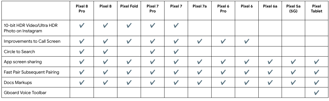Table showing which Pixel devices will get which features announced with the March 2024 Feature Drop