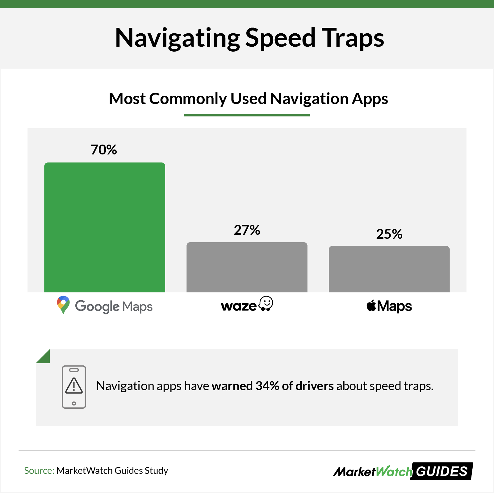 Bar graph showing the market share of navigation apps used by people looking to avoid speed traps