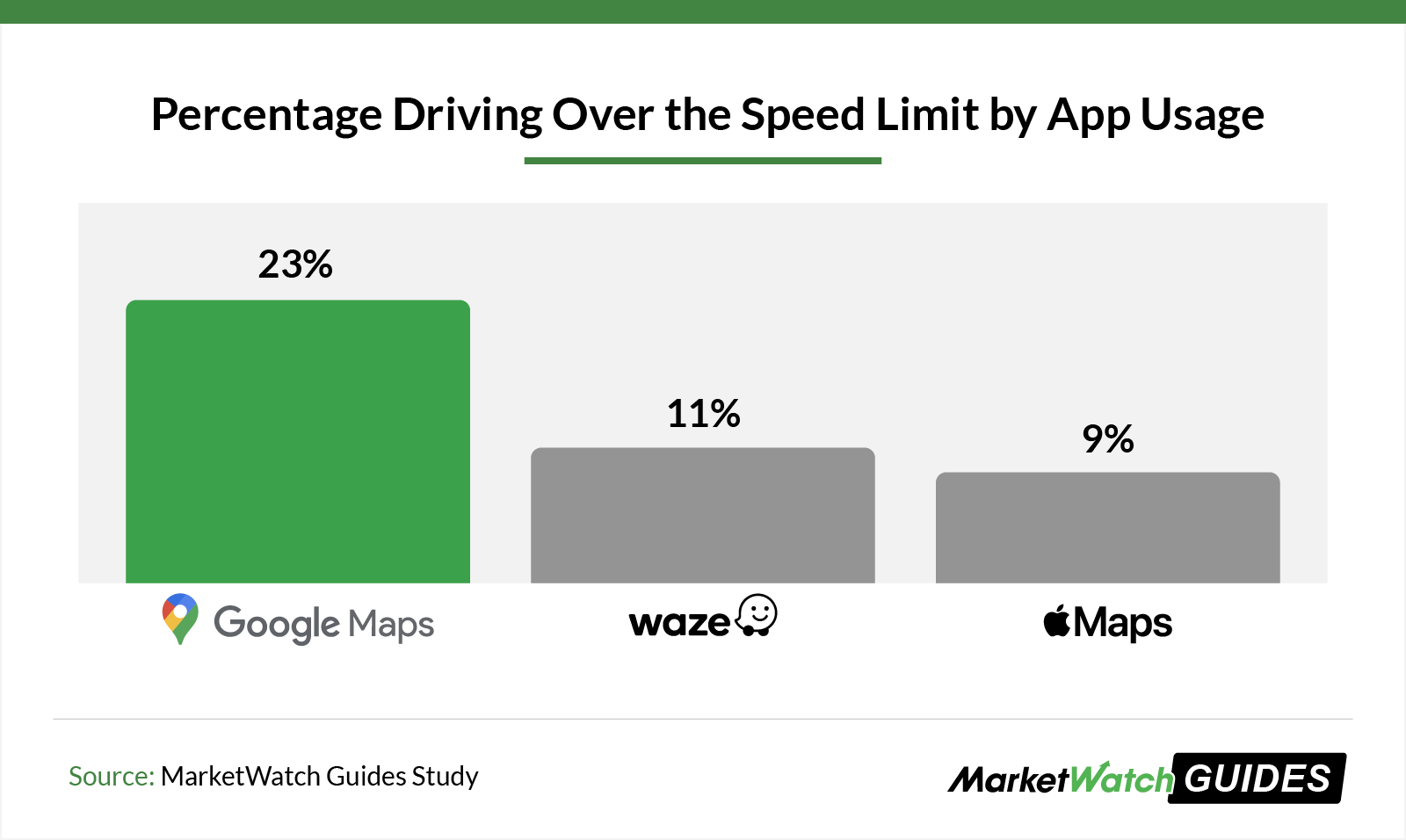 Bar graph showing the percentage of Google Maps, Waze, and Apple Maps users who drive over the speed limit