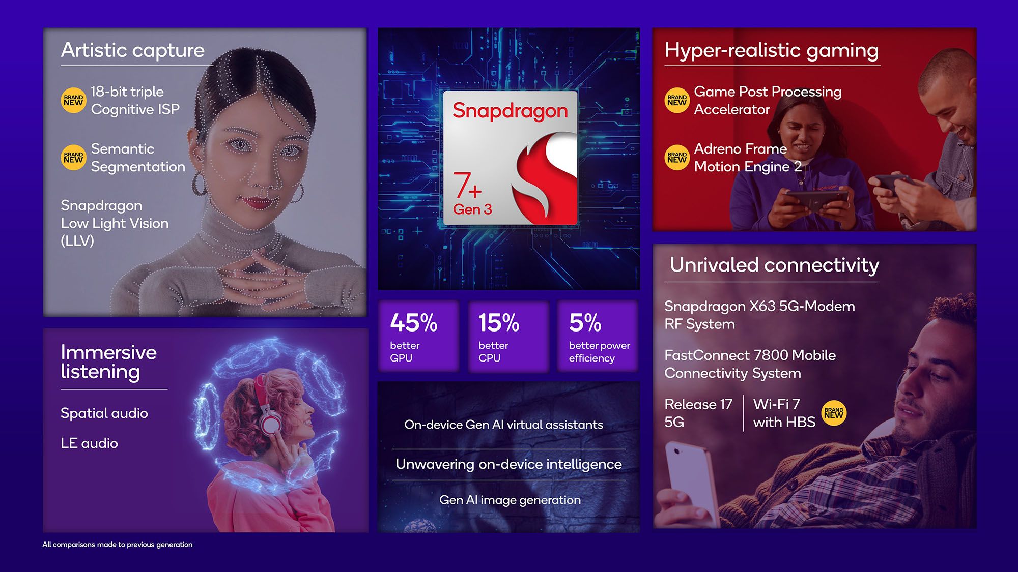 A key visual for the Snapdragon 7+ Gen 3 showing off its specs and features