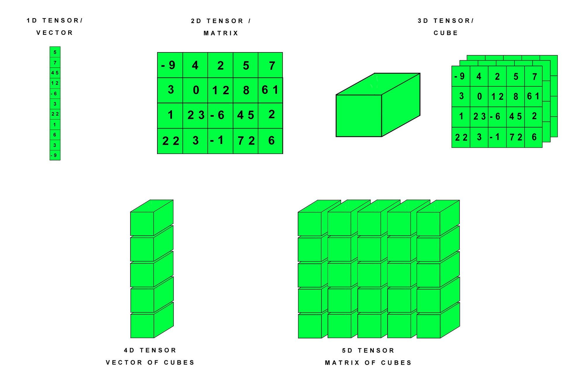 An image visualizing tensors from one to five dimensions, using green squares and cubes with numbers to represent vectors, matrices, and higher-dimensional arrays.