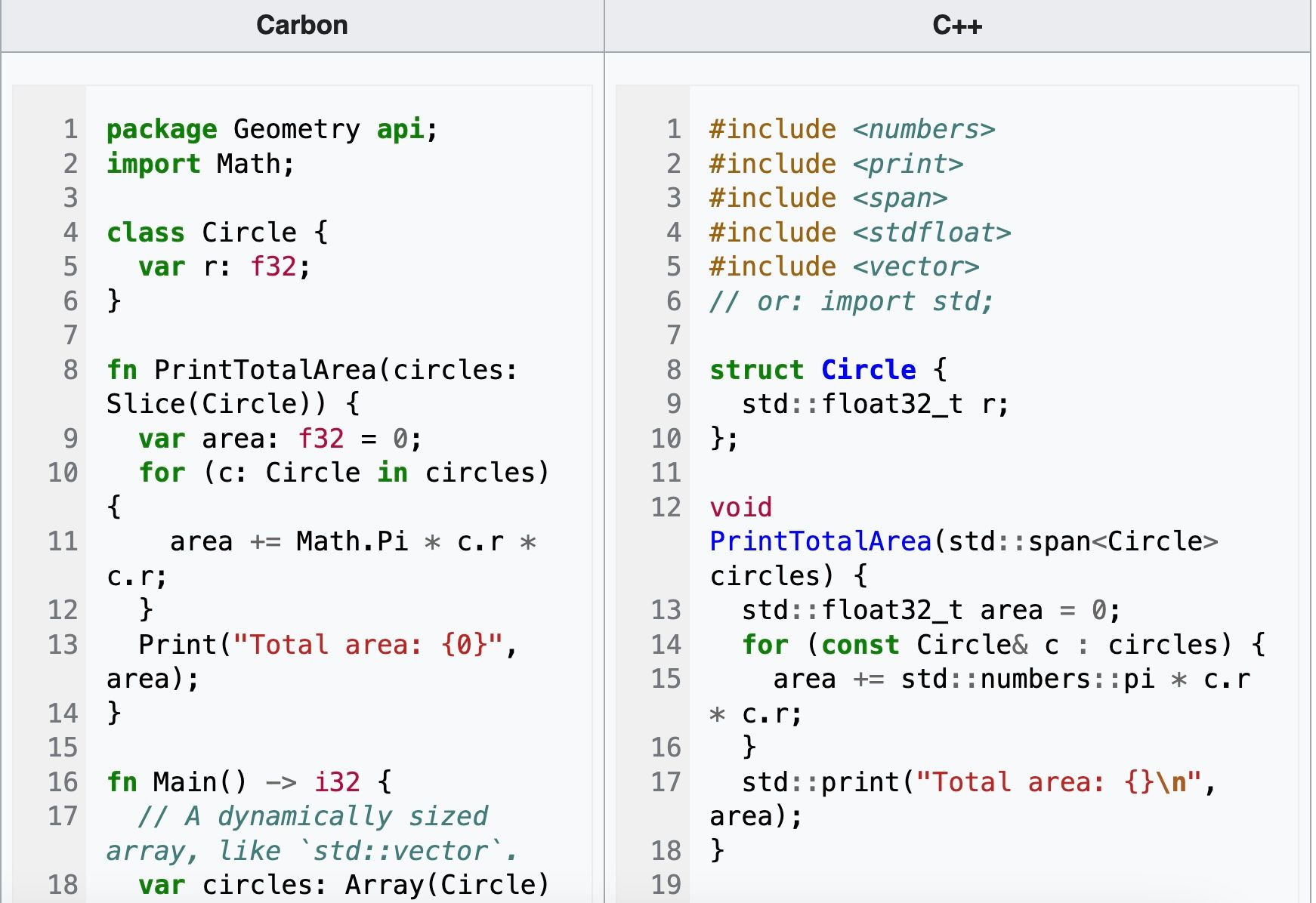Ένα στιγμιότυπο οθόνης που συγκρίνει το Carbon με το C++.