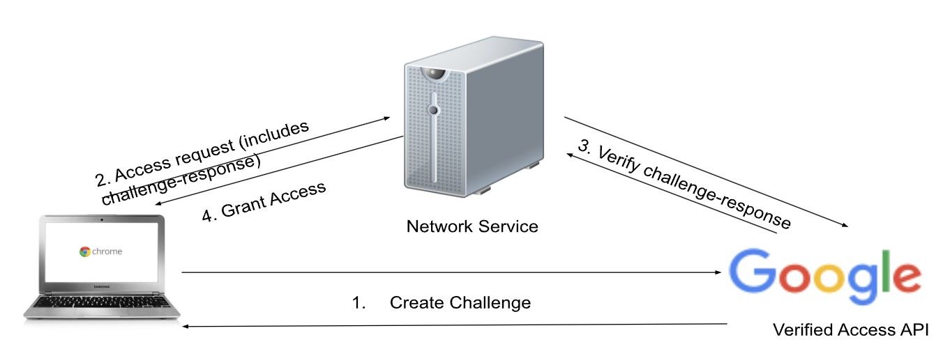 An example of the Chromebook Verified Access process