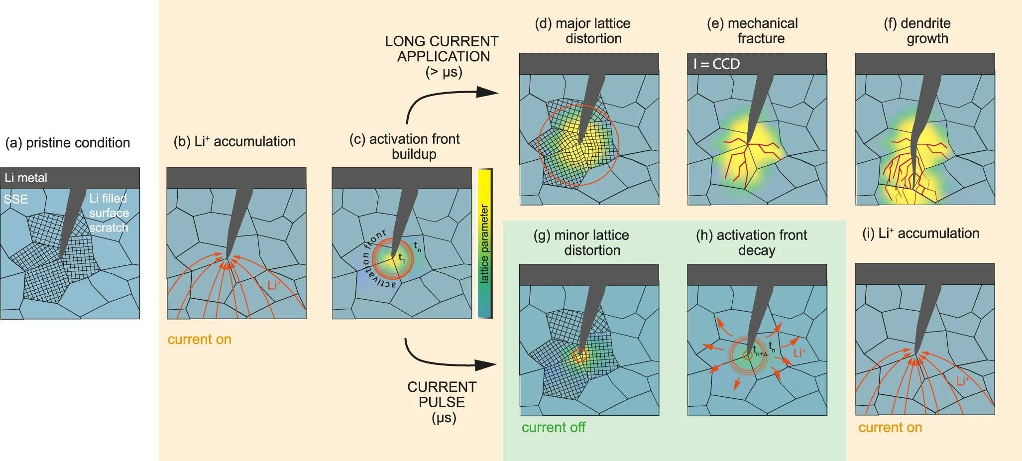 An illustration of some potential mechanisms for pulsed-current charging's lower wear on battery cells