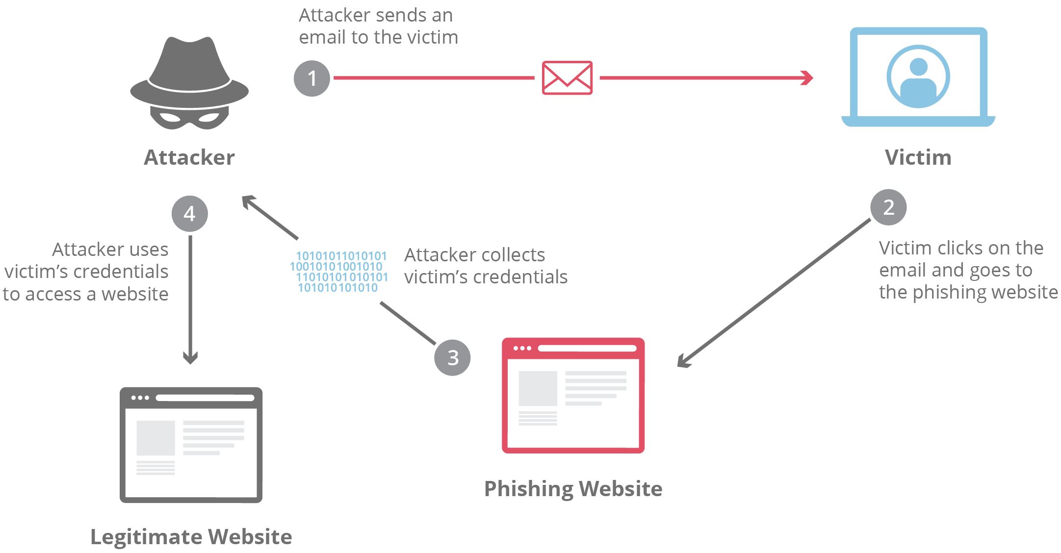 An infographic illustrating the process of a phishing attack