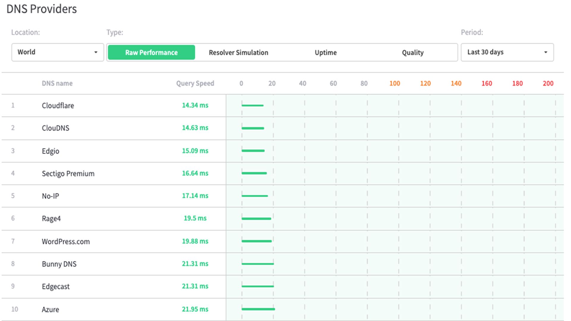 The image displays a chart comparing various DNS providers based on query speed.