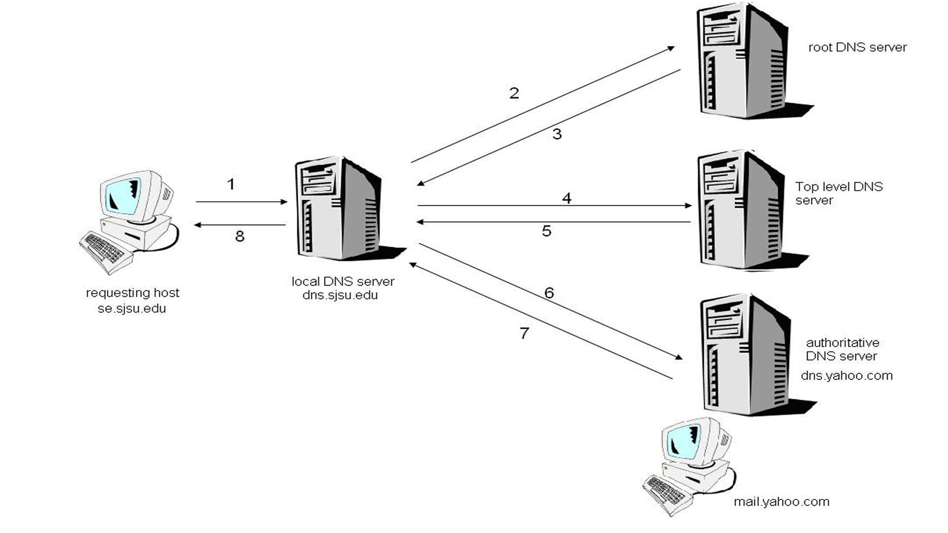 DNS Servers: Everything you need to know