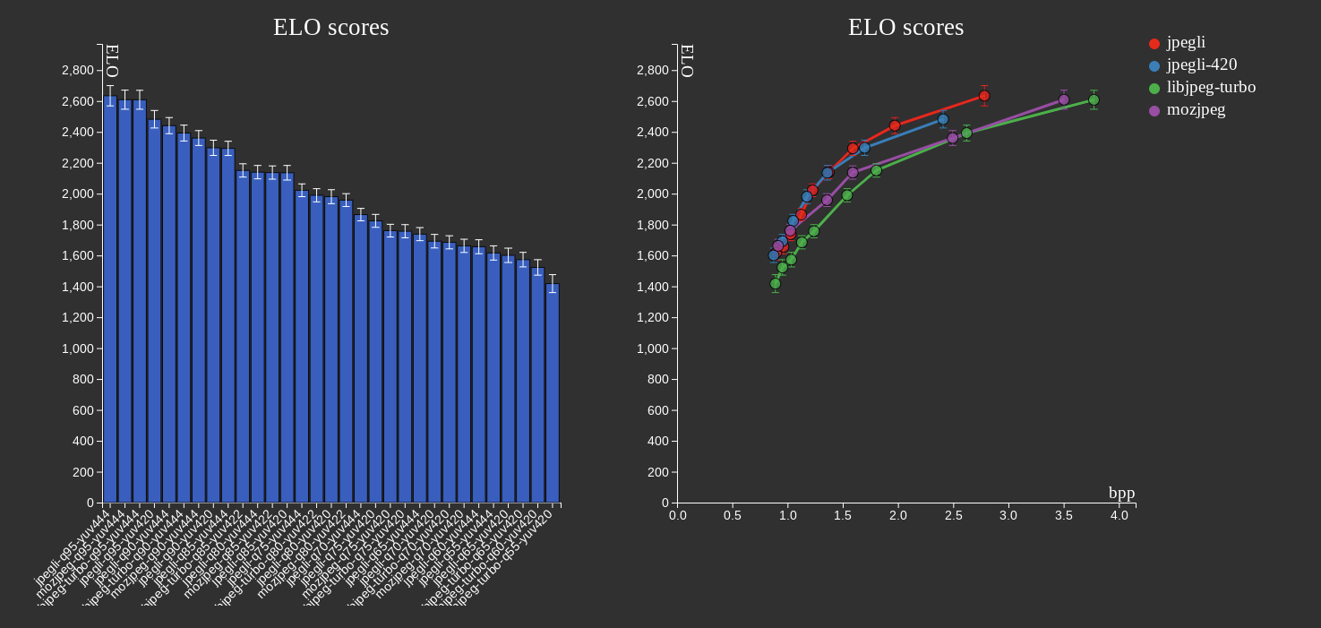 Two graphs showing how Google's Jpegli offers better compression at higher quality than competing options