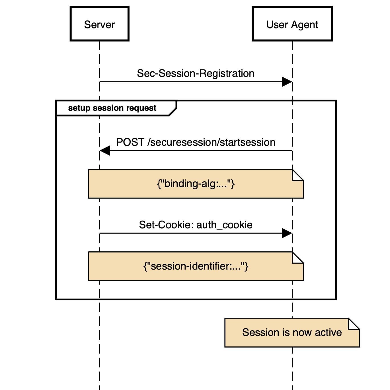 Visão geral de alto nível de como o DBSC estabelece um registro seguro de cookies de autenticação