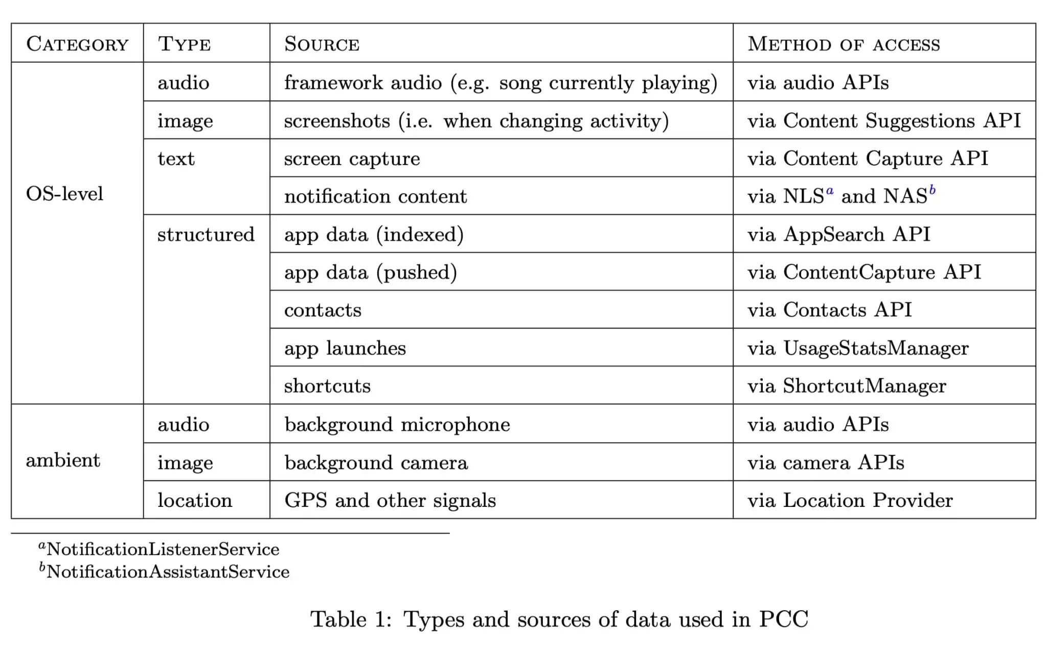 A table of types and sources of data used in PCC