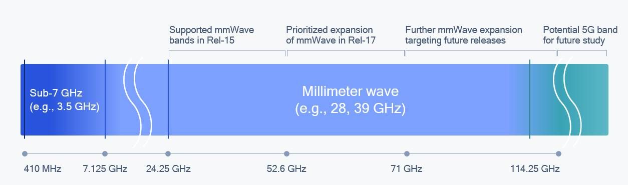 A graphic illustrating potential expansion of 5G band assignments