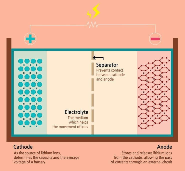 A diagram explaining the makeup of a lithium-ion battery