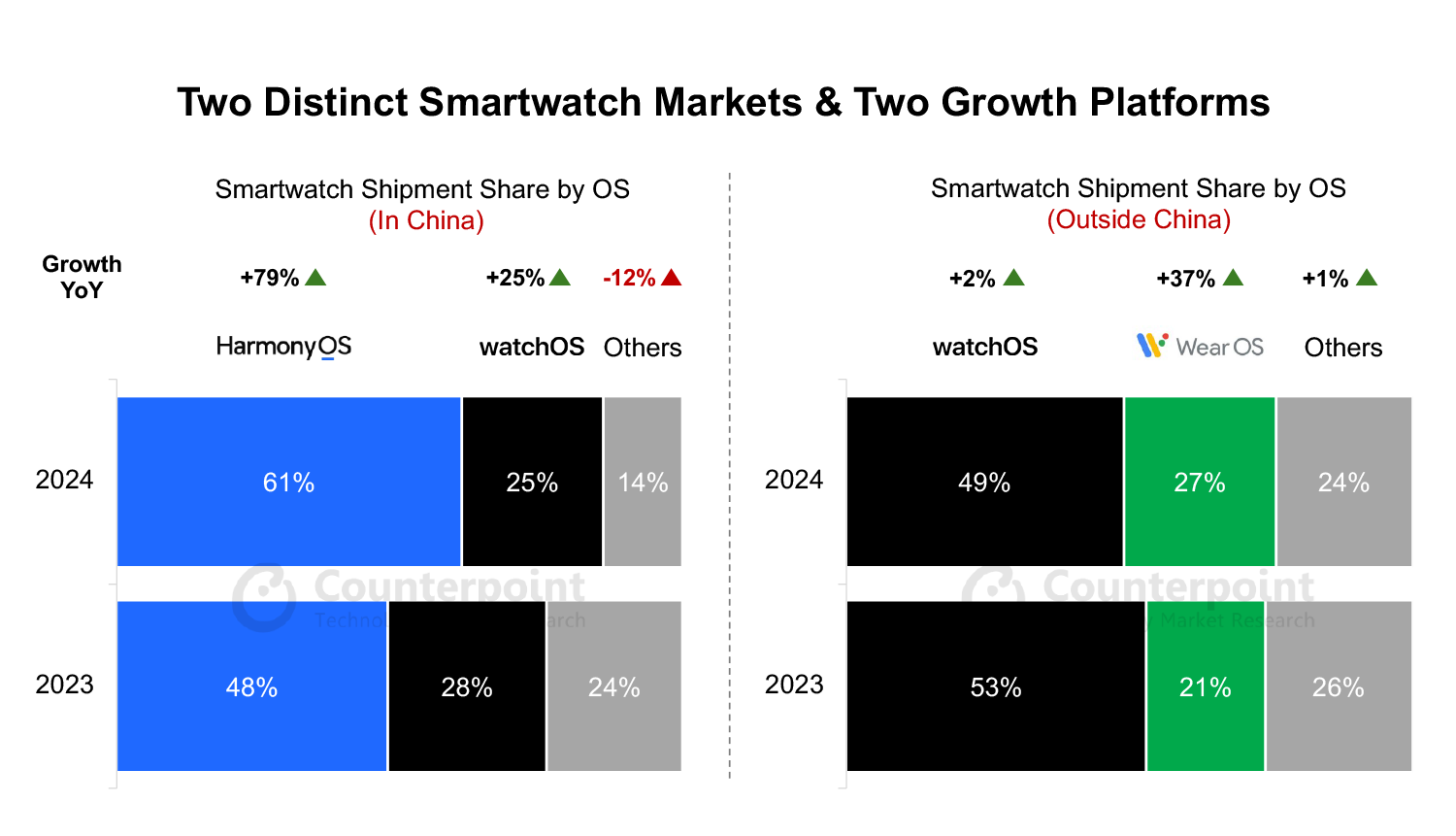 Two graphs comparing market share of smartwatch OSes in China next to two more graphs showing the same data for all other markets.