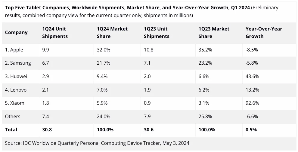 Tablet sale figures in Q1 2024