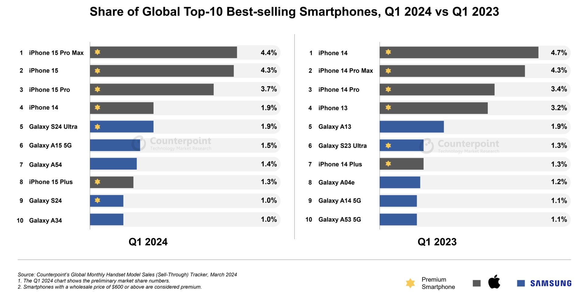 Best selling phones in Q1 2024 vs Q1 2023