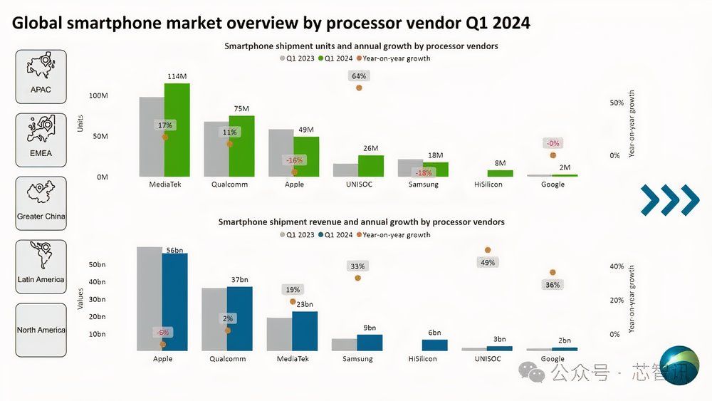 chat showing Q1 2024 smartphone chip shipments