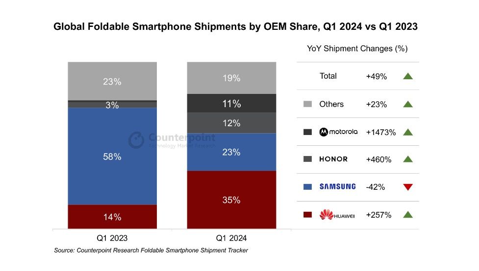 Global foldable smartphone shipments from Counterpoint Research