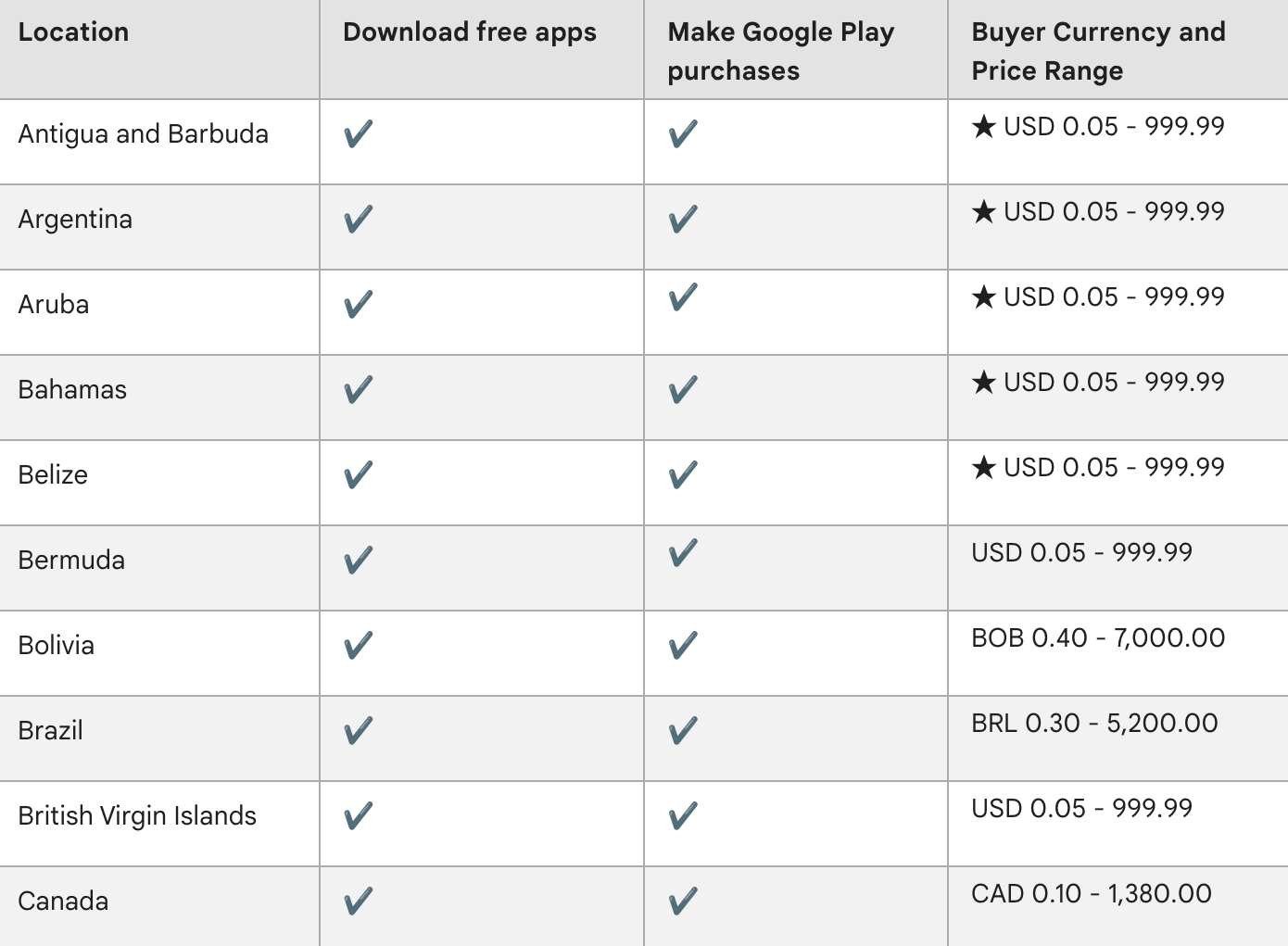 A table showing the price ranges of apps on Google Play in various countries.