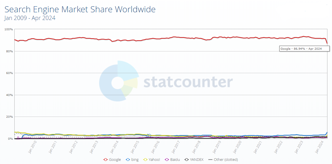 A chart showing Google's dominance over the search engine market