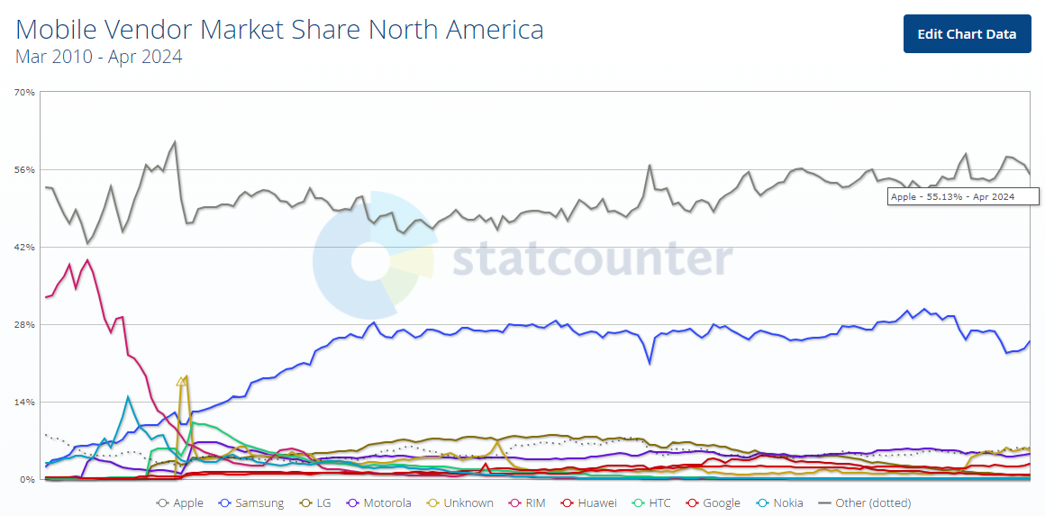 A chart showing Apple's dominance in the North American smartphone market