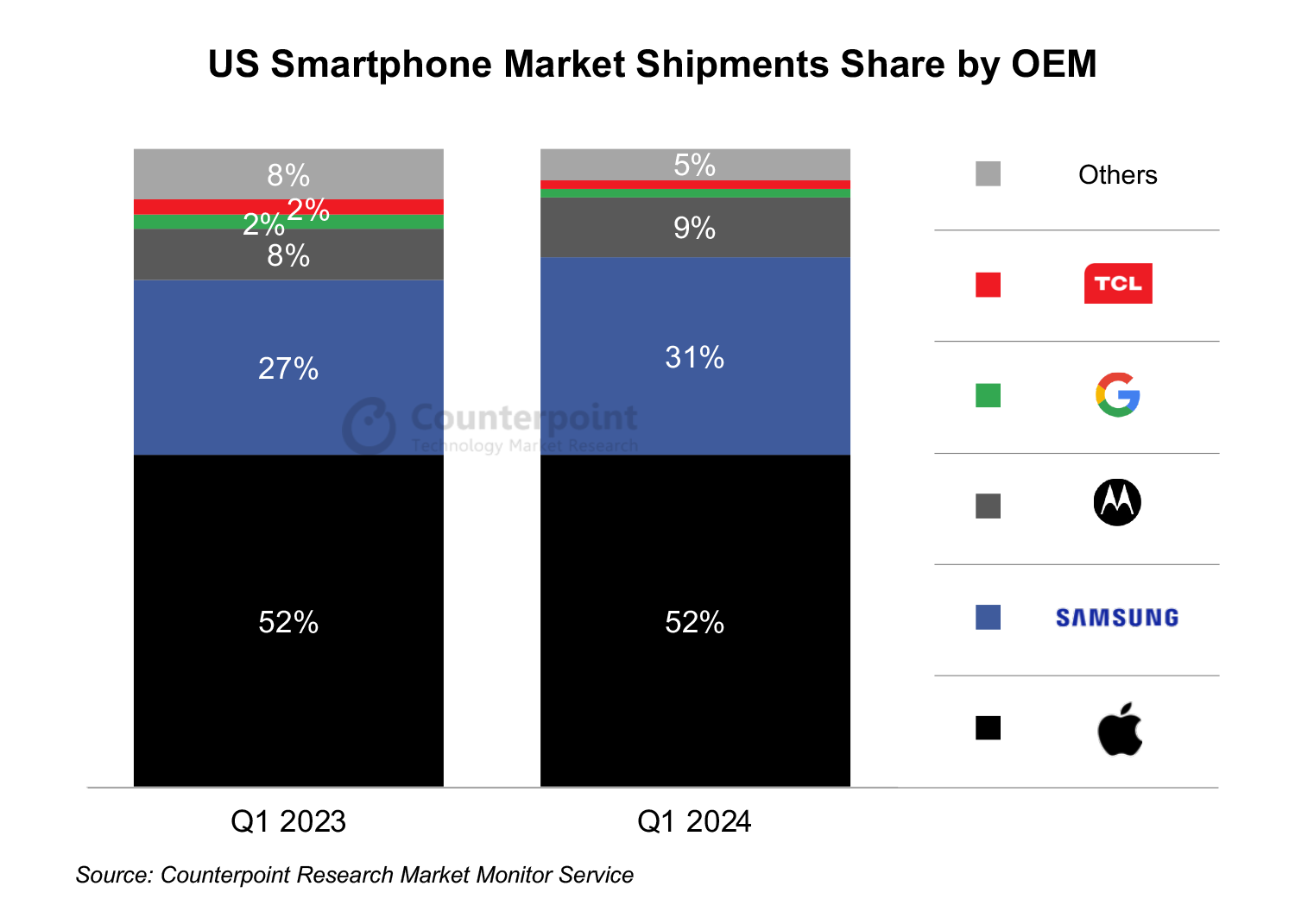 Graphs detailing US smartphone shipments by brand in Q1 2023 vs. Q1 2024.