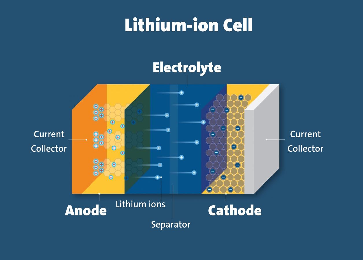 a lithium-ion cell with listed components and diagram